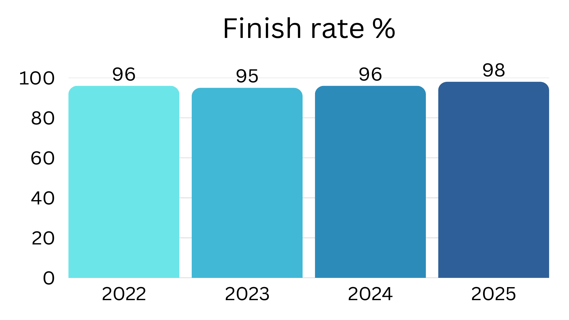Finish rate %