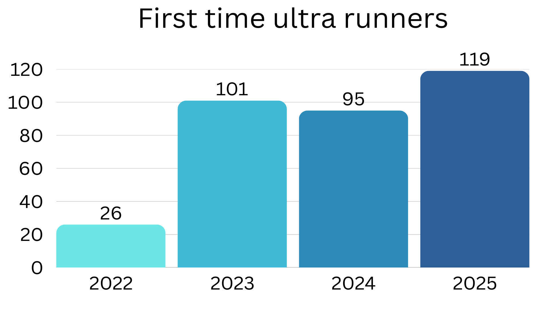 First time ultra runners