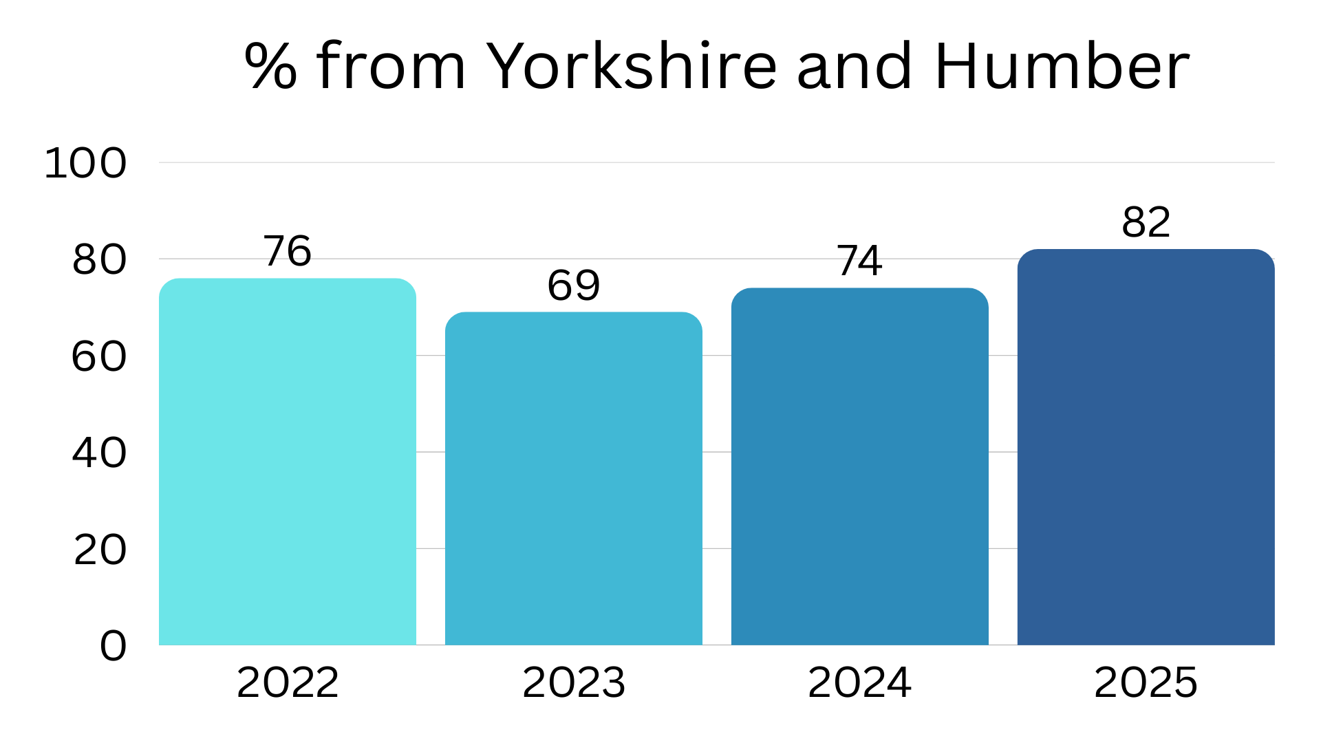 % from Yorkshire and Humber