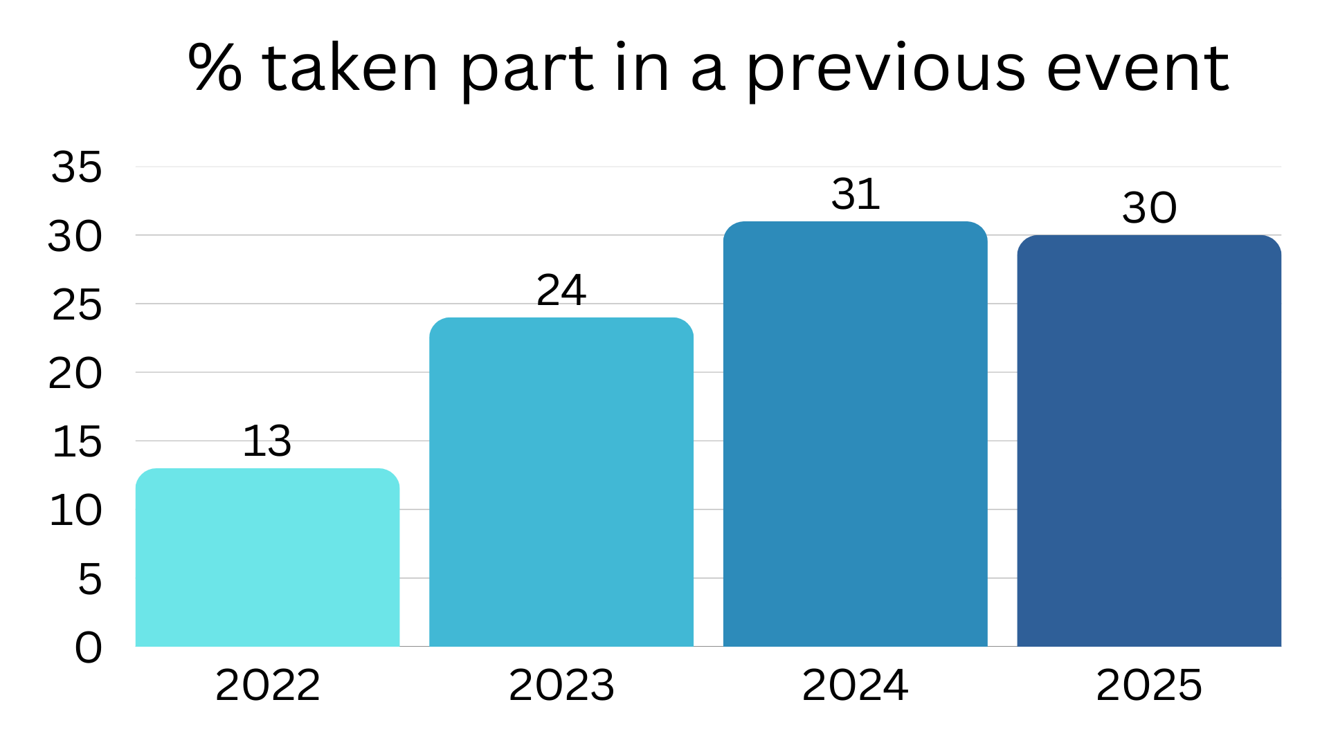 % taken part in a previous event