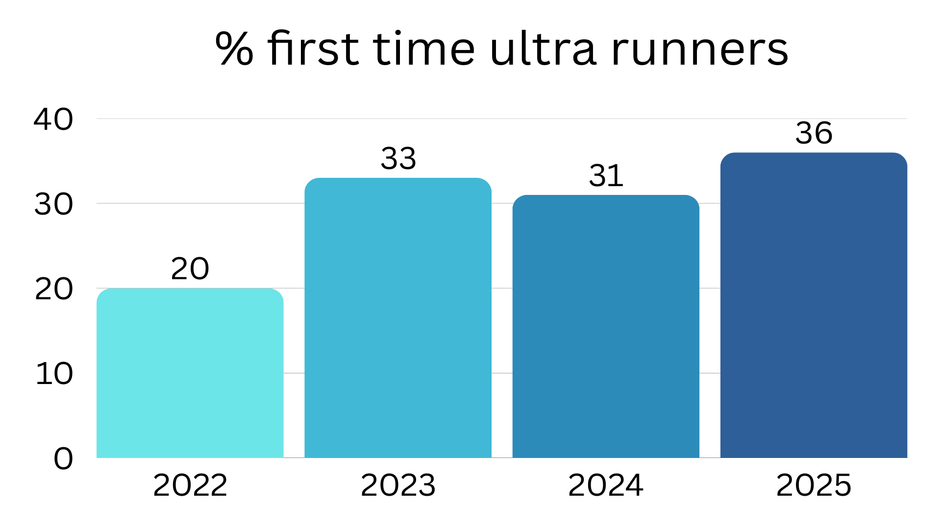 % first time ultra runners