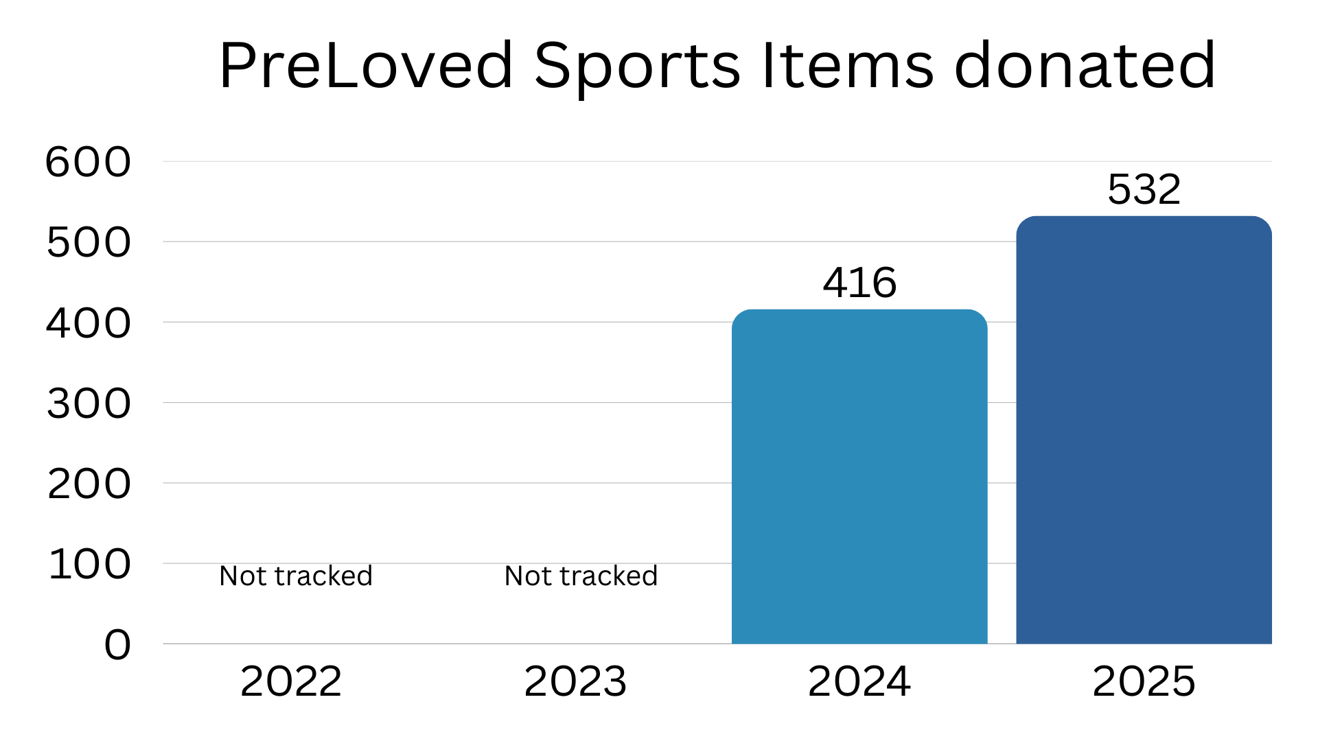 PreLoved Sports Items donated
