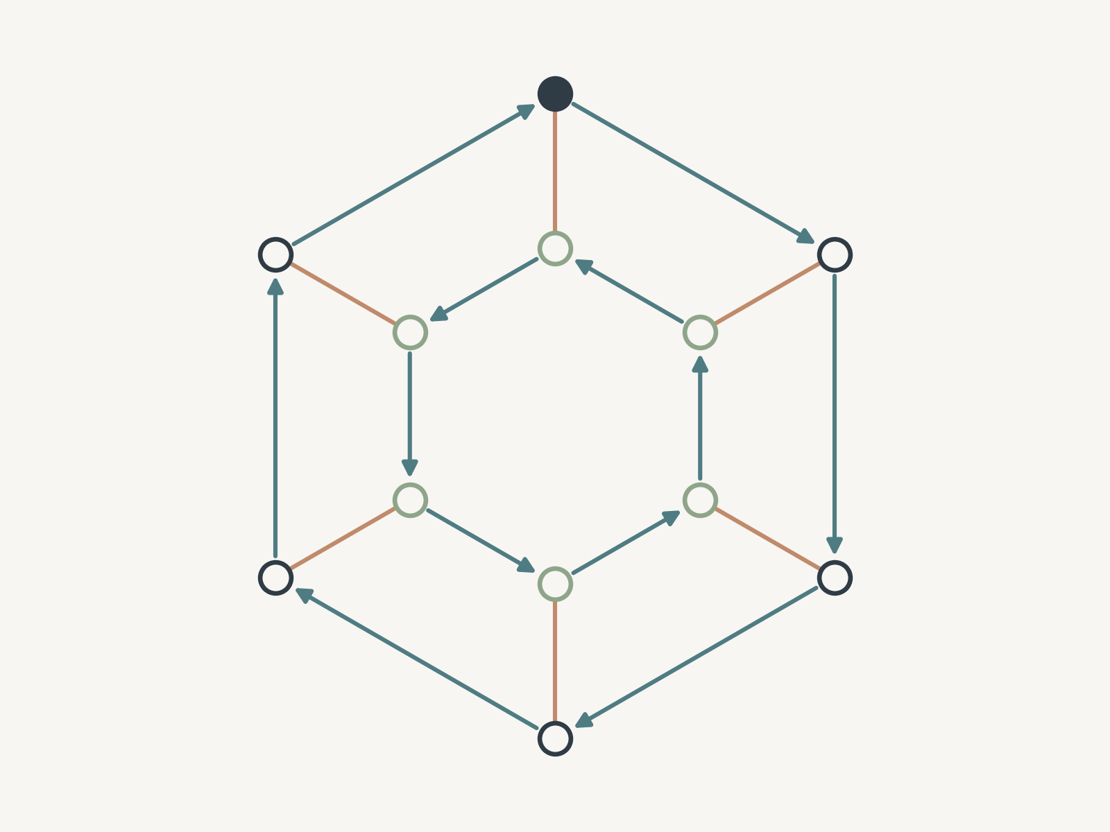 A complex network diagram with interconnected nodes and arrows, arranged in a symmetrical hexagonal pattern.