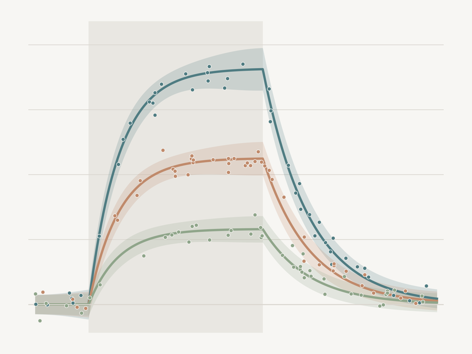 A detailed line graph showing data trends with multiple colored lines, shaded areas, and scatter points, representing different data groups.