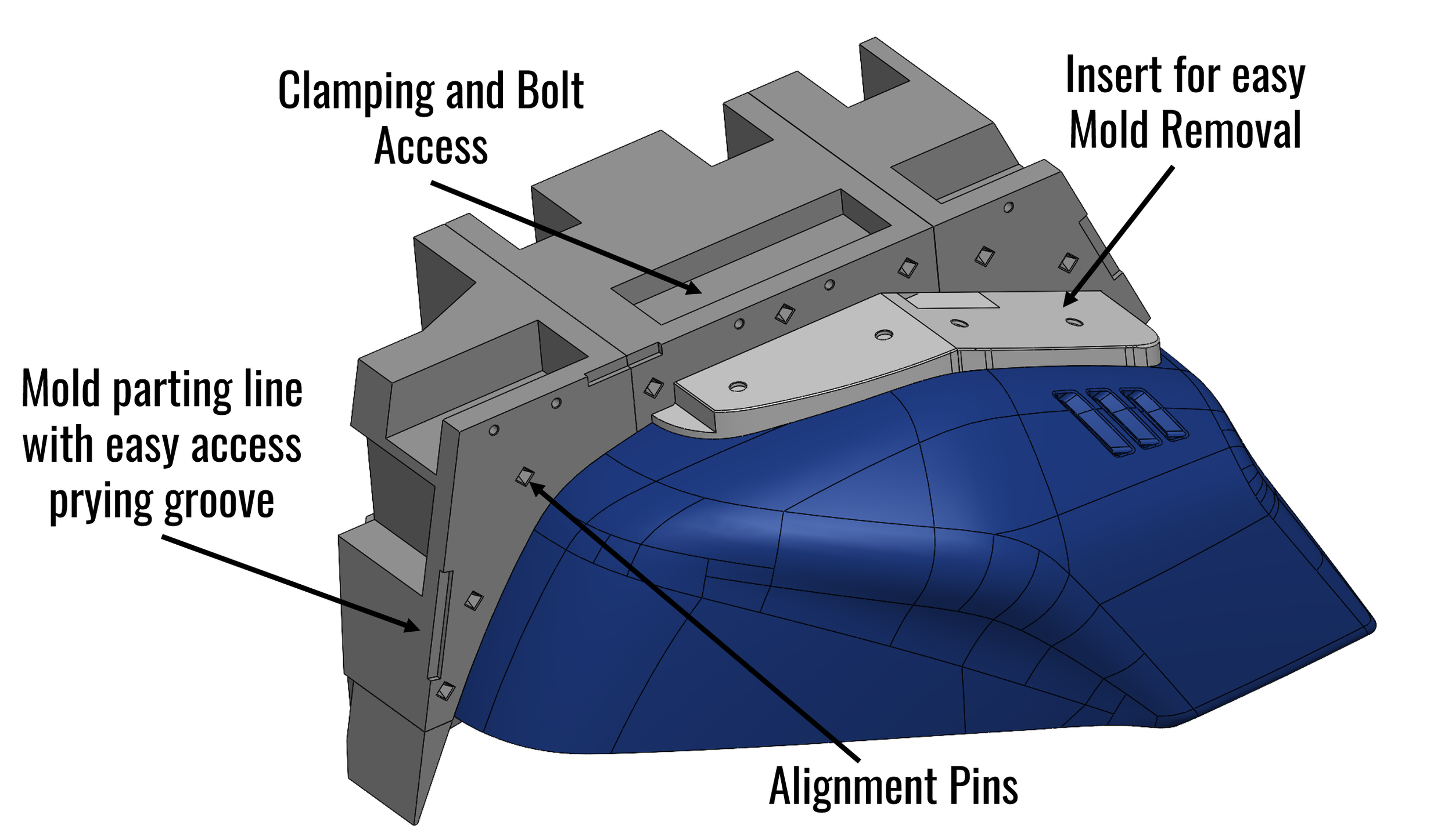 Diagram of a mold assembly showing clamping and bolt access, insert for easy mold removal, mold parting line with easy access prying groove, and alignment pins.