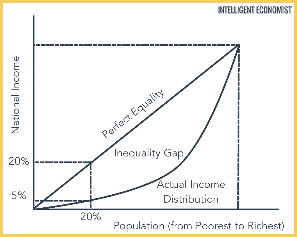 Lorenz-Curve-Gini-Coefficient.png
