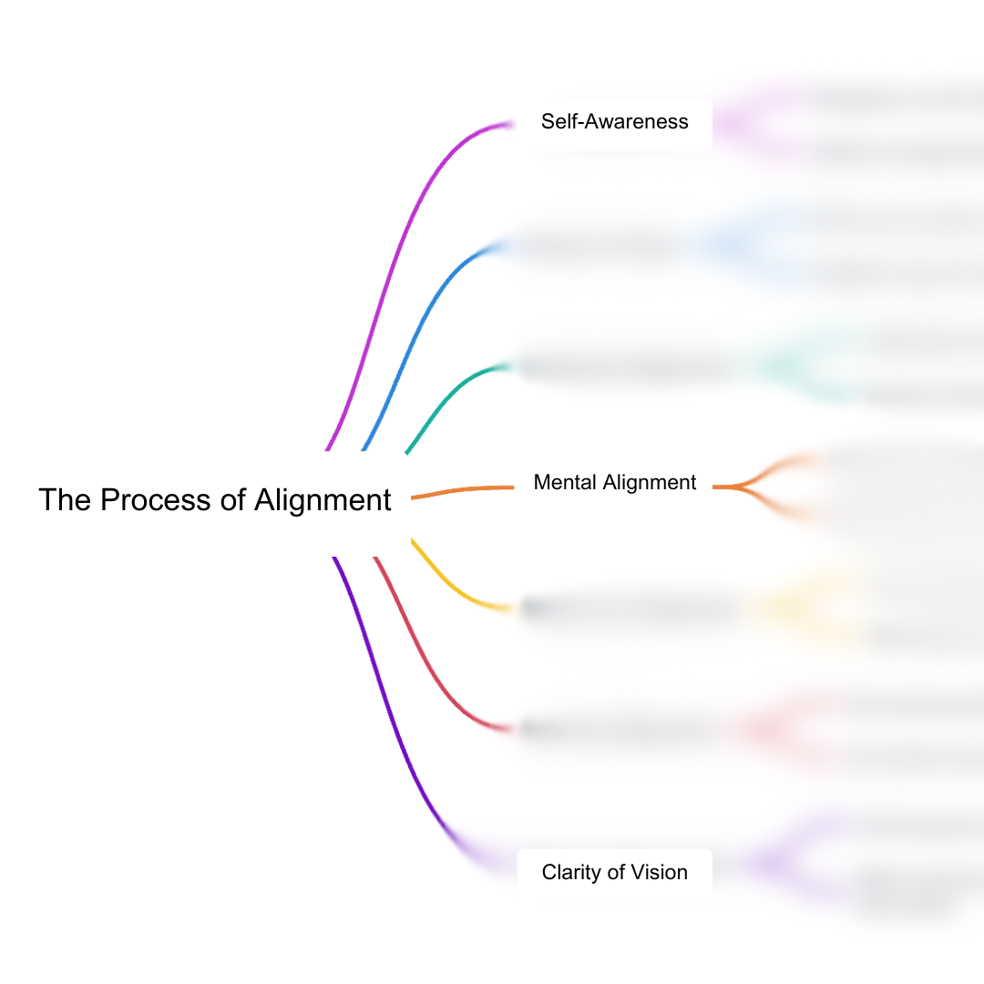 A colorful diagram illustrating the process of alignment, with branches labeled Self-Awareness, Mental Alignment, and Clarity of Vision.