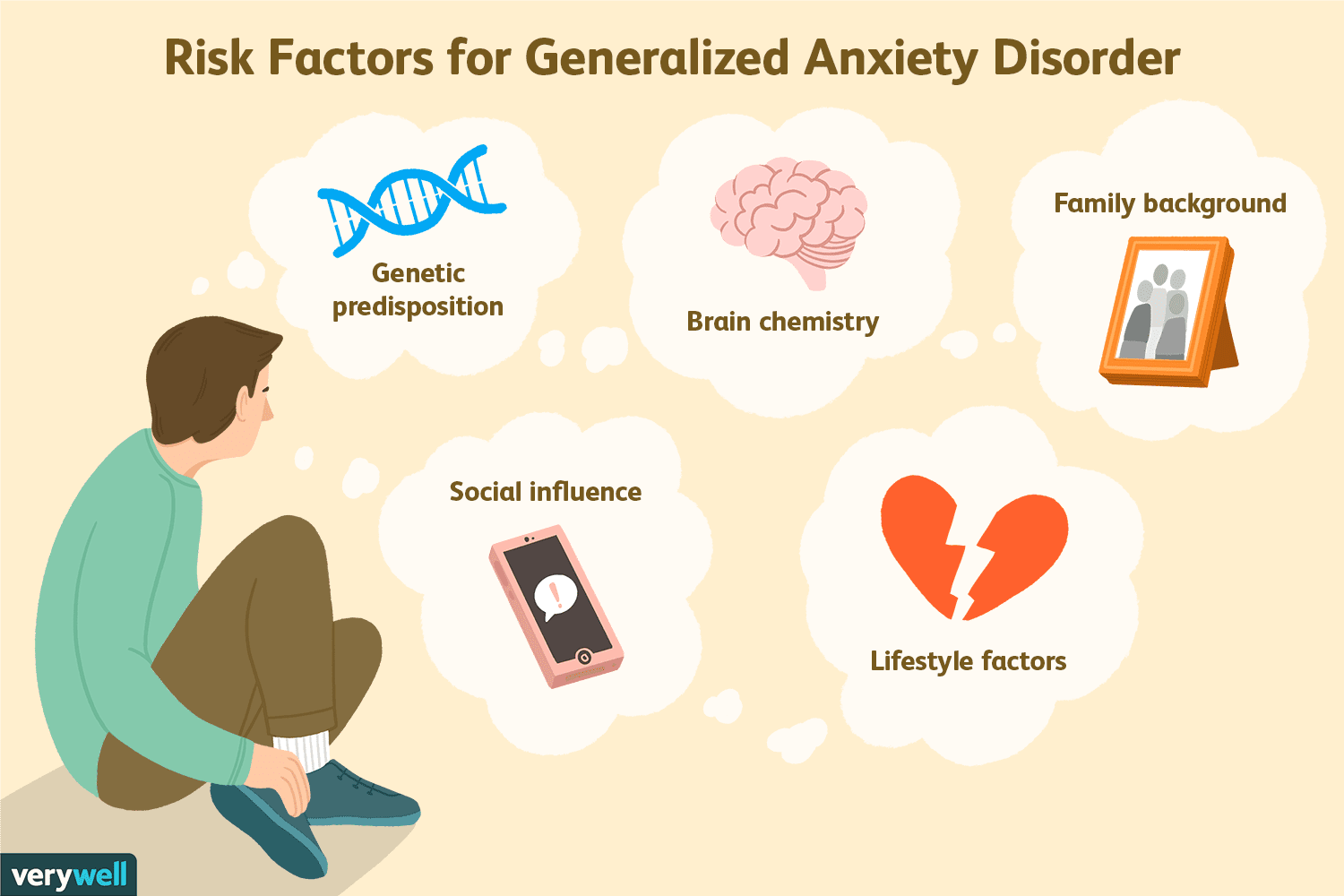 Risk factors for Generalized anxiety disorder