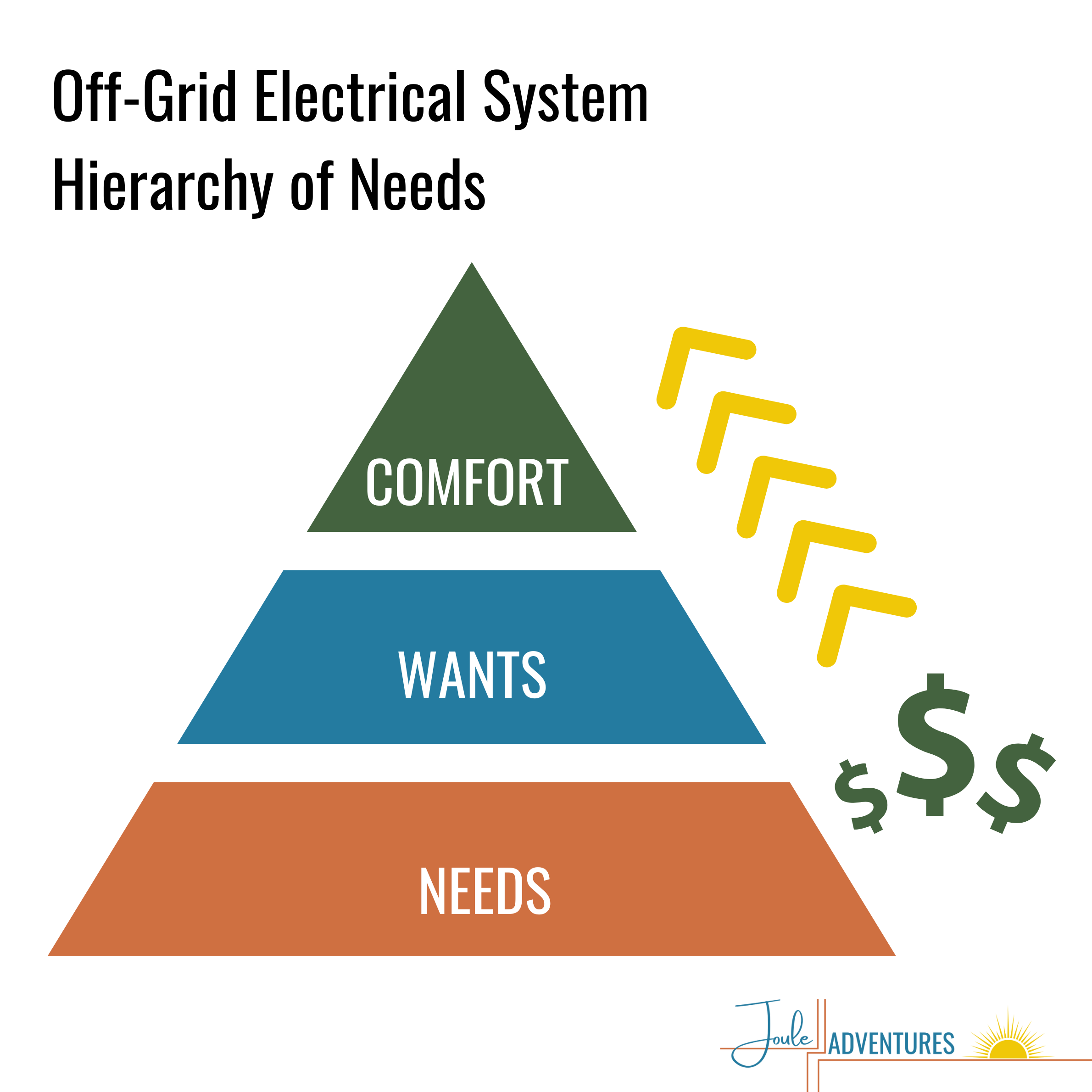 OffGrid Electrical System Design Lifestyle & Budget Joule