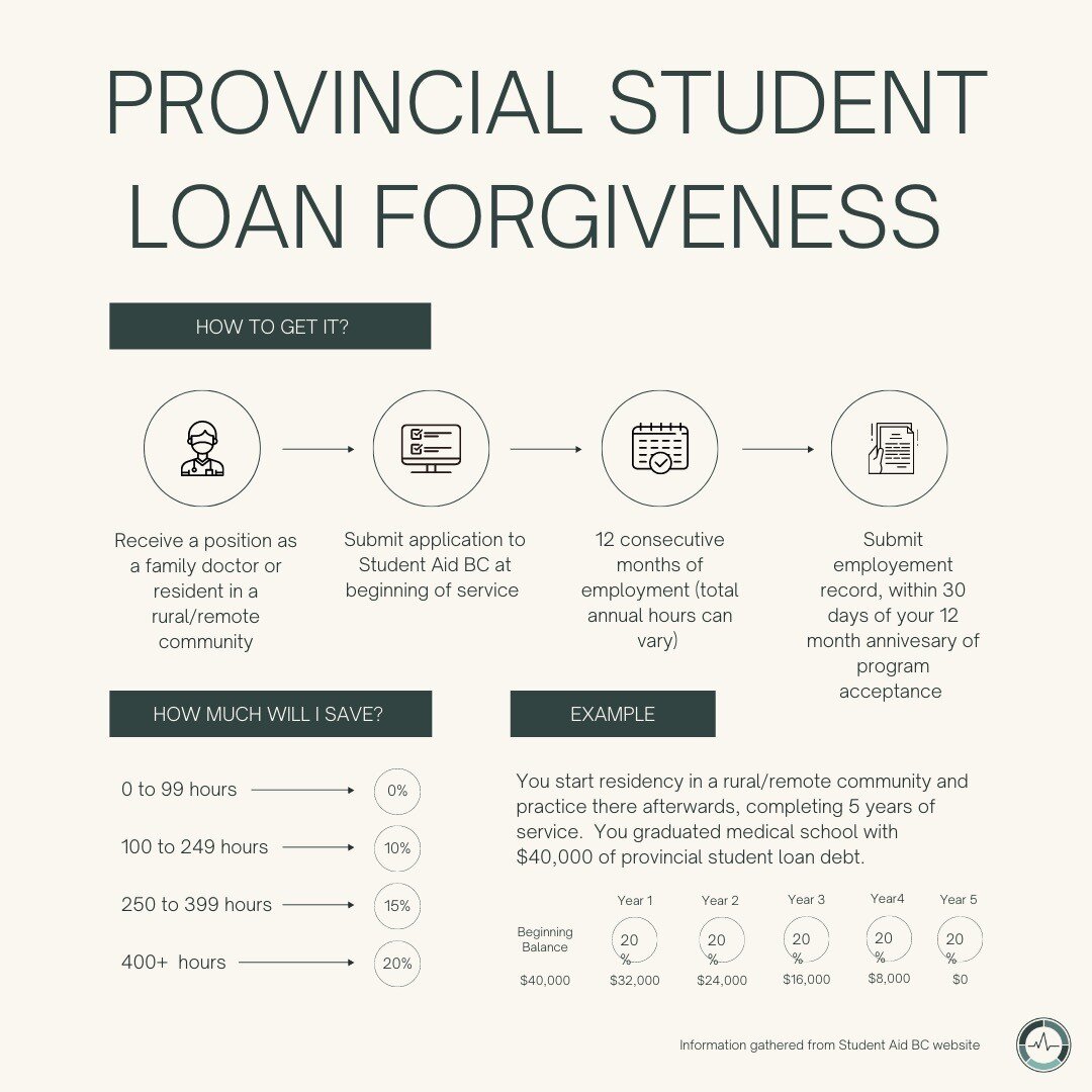If you didn't know, your student loan comes in two pieces. A federal and provincial portion, thus, there is opportunity to receive loan forgiveness for both sides. But notice the slight differences between each program. 

Of note for the Provincial S