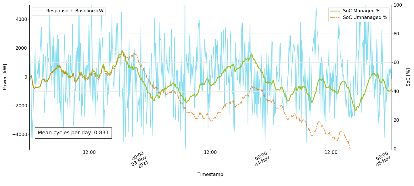 Figure 8. Modelled Energy management with stacked dynamic services: 2MW Dynamic Containment to 7MW Dynamic Regulation. Mean daily cycles are under the target of 1.1.