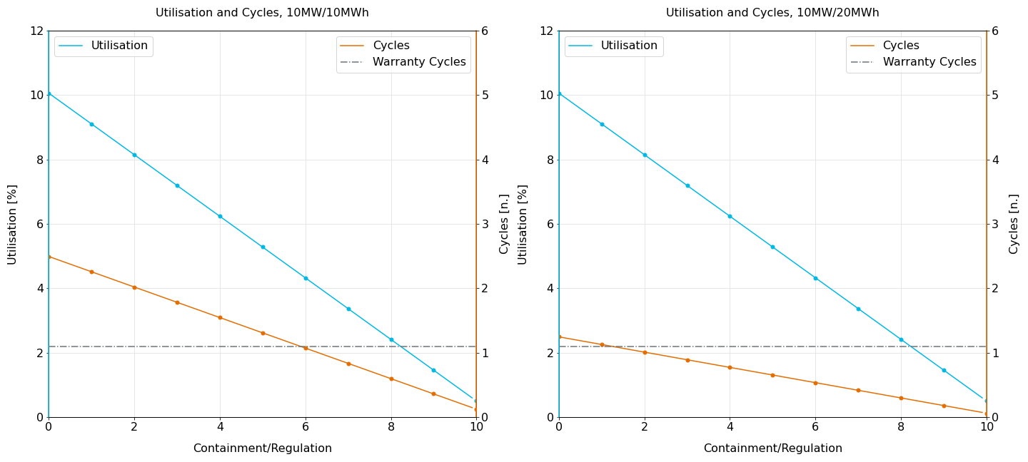 Figure 7. Utilisation and number of daily cycles for a 10MW battery when different ratios of stacked dynamic services are chosen.