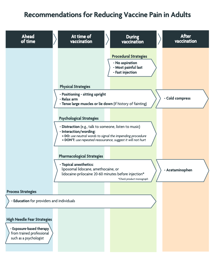 Recommendations for Reducing Vaccine Pain in Adults