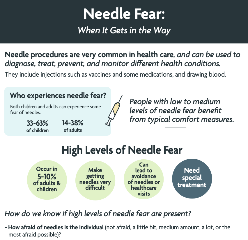 Needle Fear: When It Gets in the Way