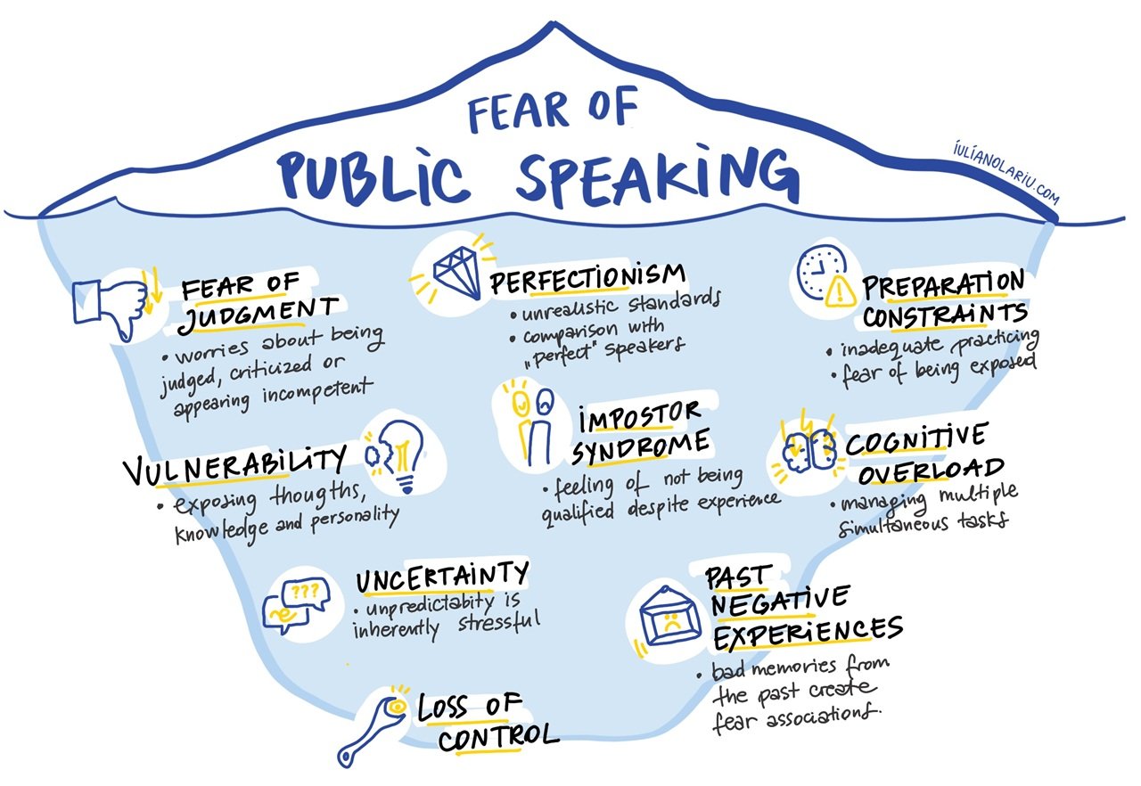 Understanding and Overcoming the Fear of Public Speaking