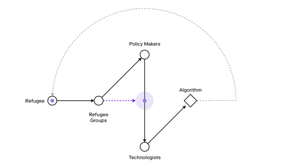 A New Paradigm for Algorithmic Decision Making and Policy Design