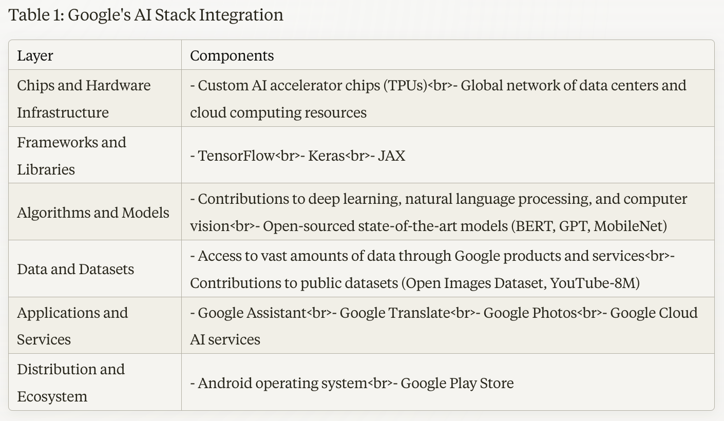Company Report: Google