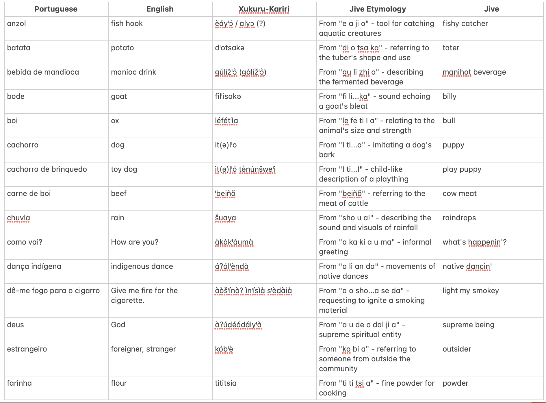 Strategic Planning Assumption: Jive As A Language Has Its Beginnings With The Xocó Language of Brazil ( Probability .29)