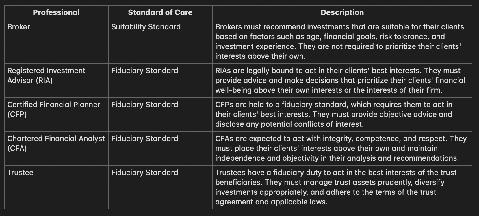 Roles of RIAs and Trustees