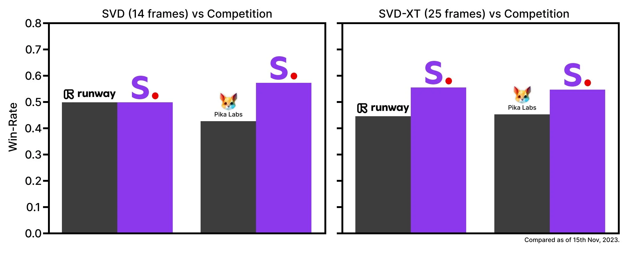 Stable Video Diffusion SVD и SVD-XT сравнение по предпочтениям пользователей, генерация видео из изображения