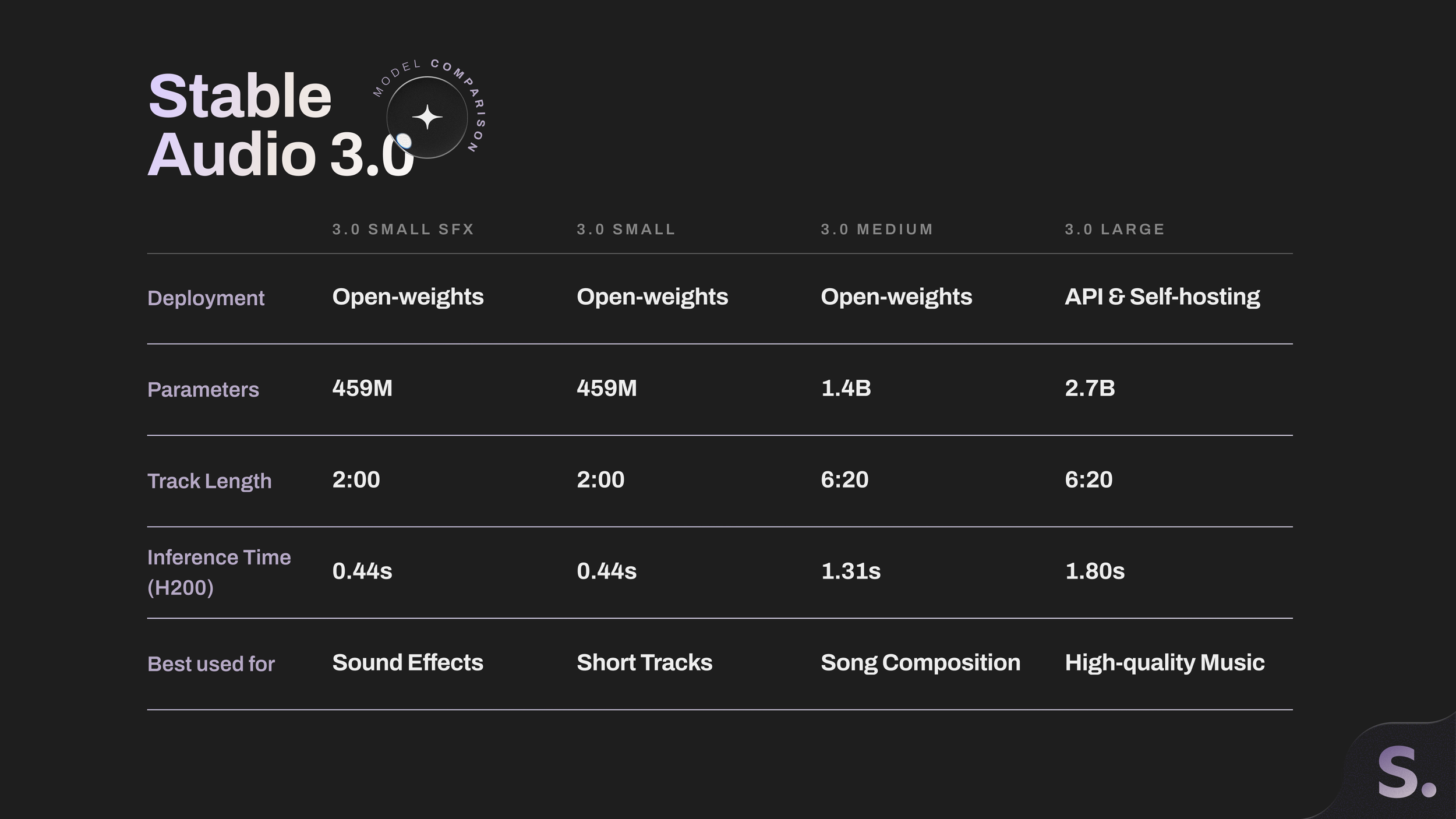 Confronto ufficiale della famiglia Stable Audio 3.0 con modelli per effetti sonori, tracce brevi e composizioni fino a oltre sei minuti