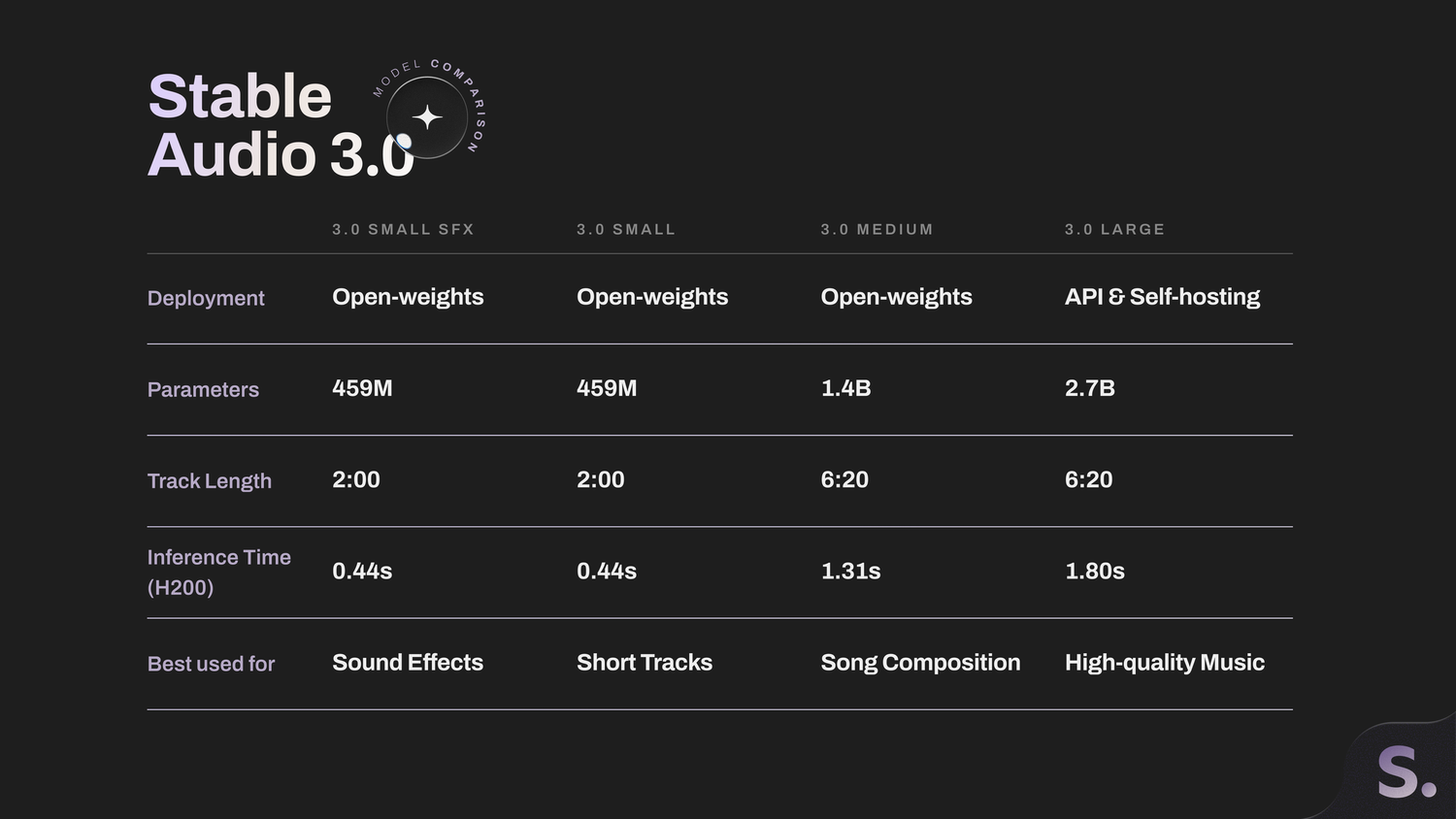 Stable Audio 3.0 model comparison chart for AI music and sound generation workflows