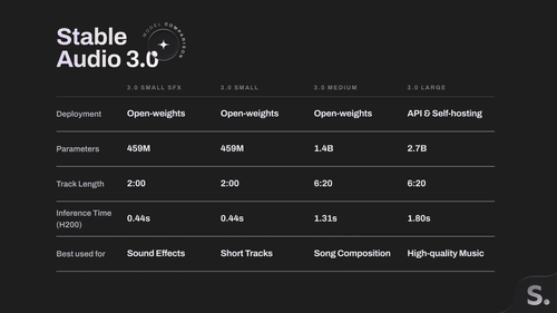 Stable Audio 3.0, the model family built with open-weight models ...