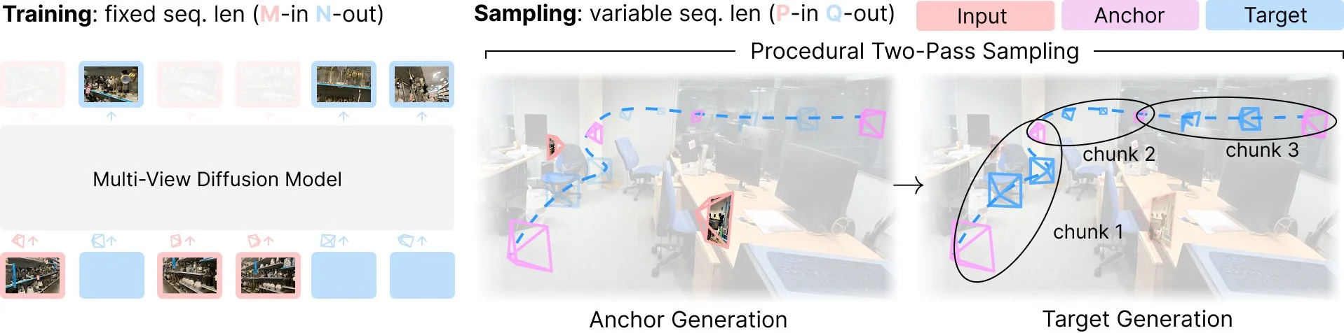 Virtual Sampling Introducing Stable Virtual Camera: Multi-View Video Generation with 3D ...