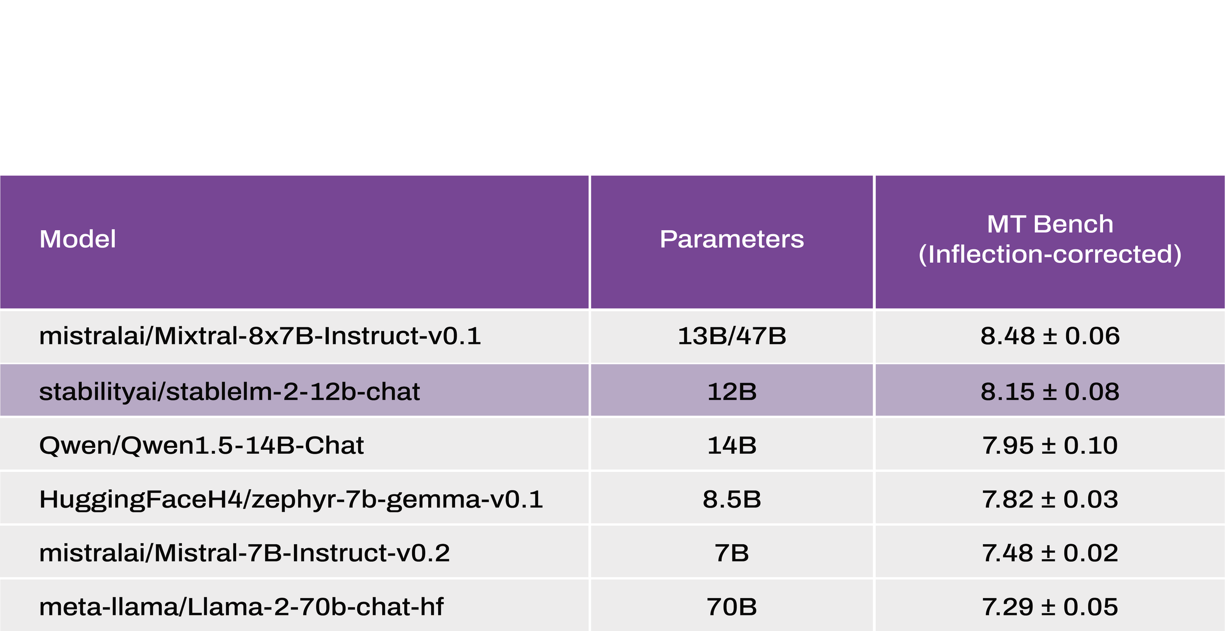 StableLM 2 12B MT-Bench: сравнение качества инструкционных моделей и чат-версий