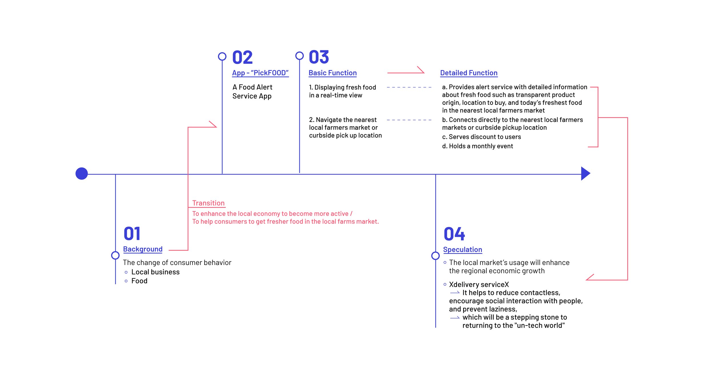 User Impact Journey Map