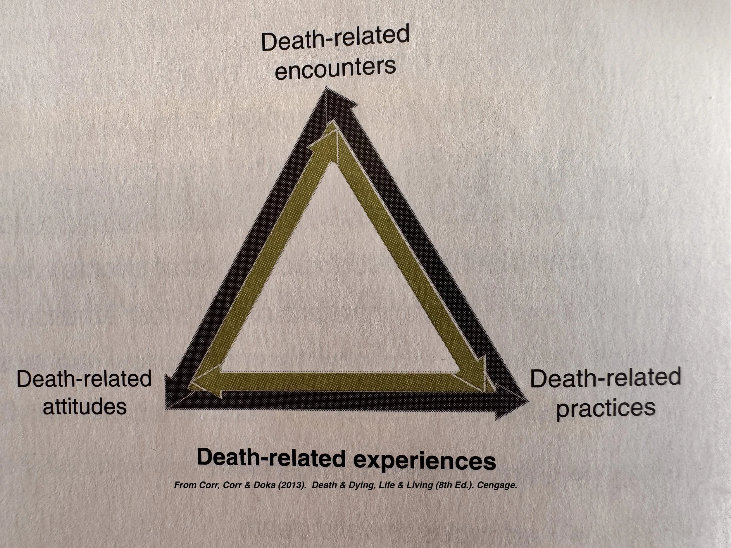 Attitudes, Experiences and Death Systems