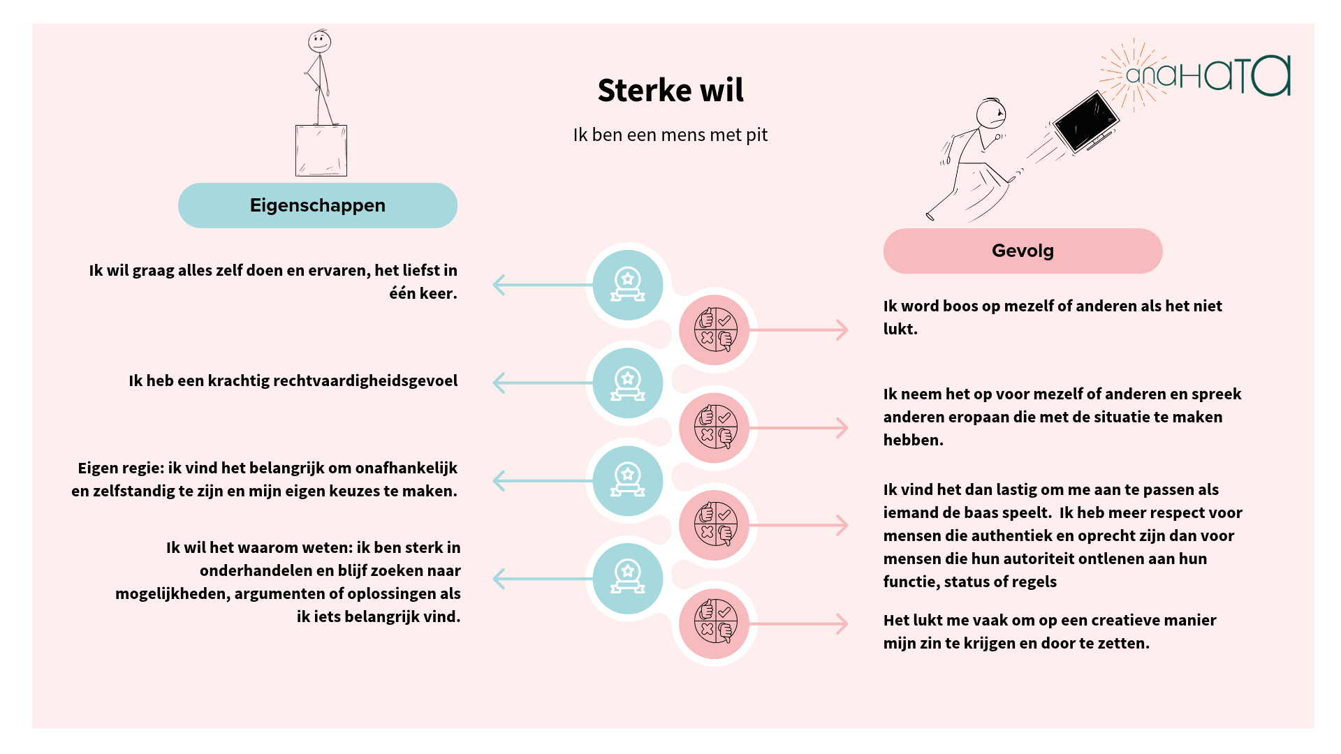 Een overzicht van twee tabellen met 4 eigenschappen van een sterke wil en de gevolgen