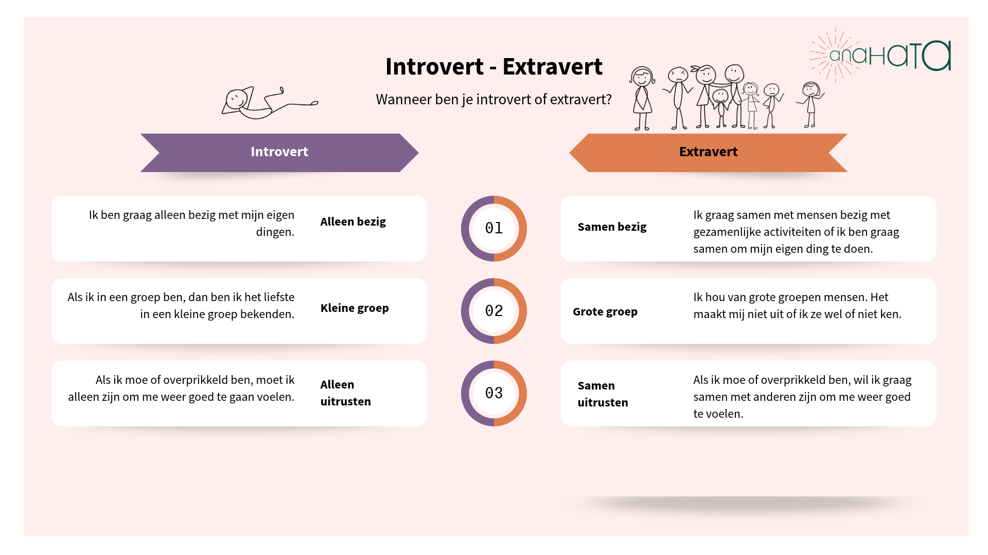 Het schema laat twee kolommen zien met de verschillen tussen introvert en extravert zijn