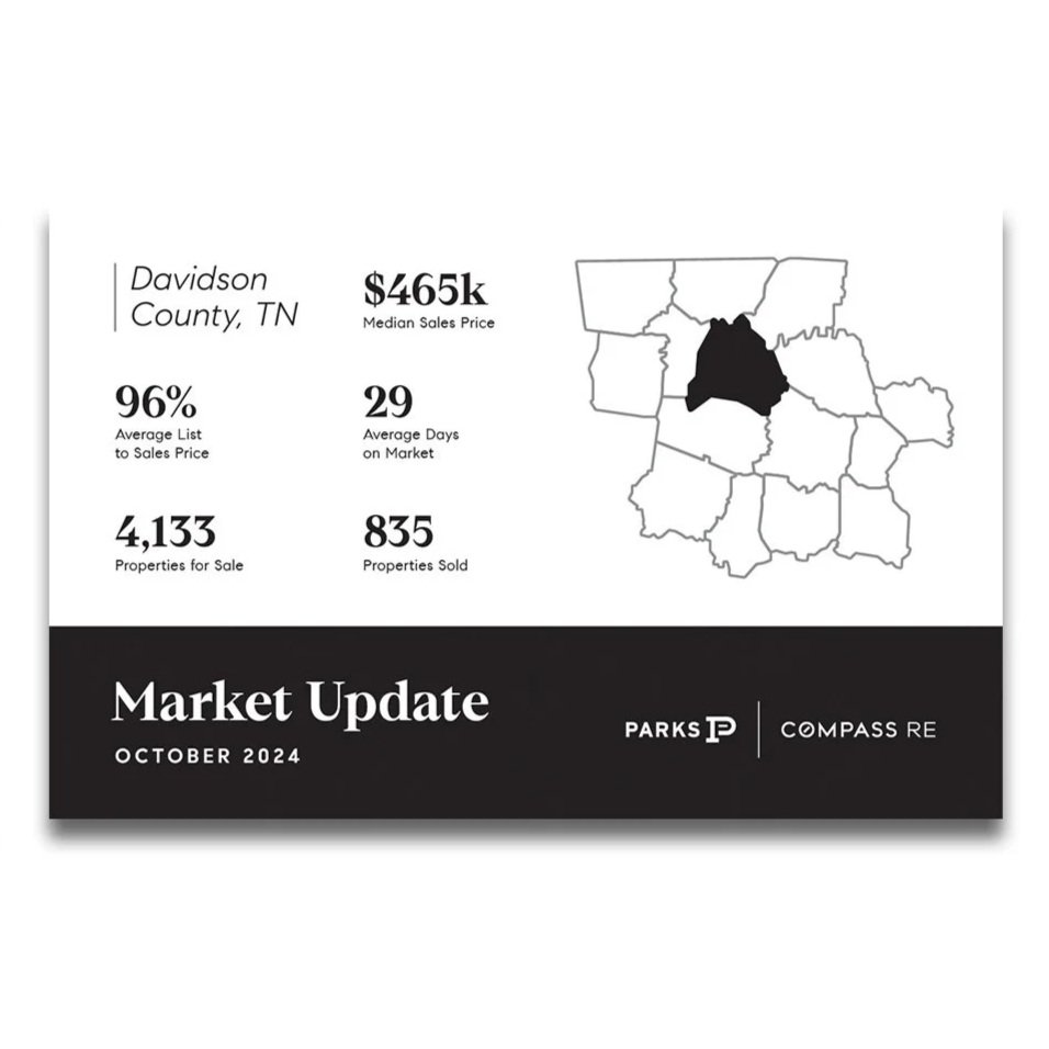Real estate market update for Davidson County, Tennessee, showing median sales price, average list to sale price percentage, average days on market, properties for sale and sold, with a map highlighting Davidson County in Tennessee, dated October 202