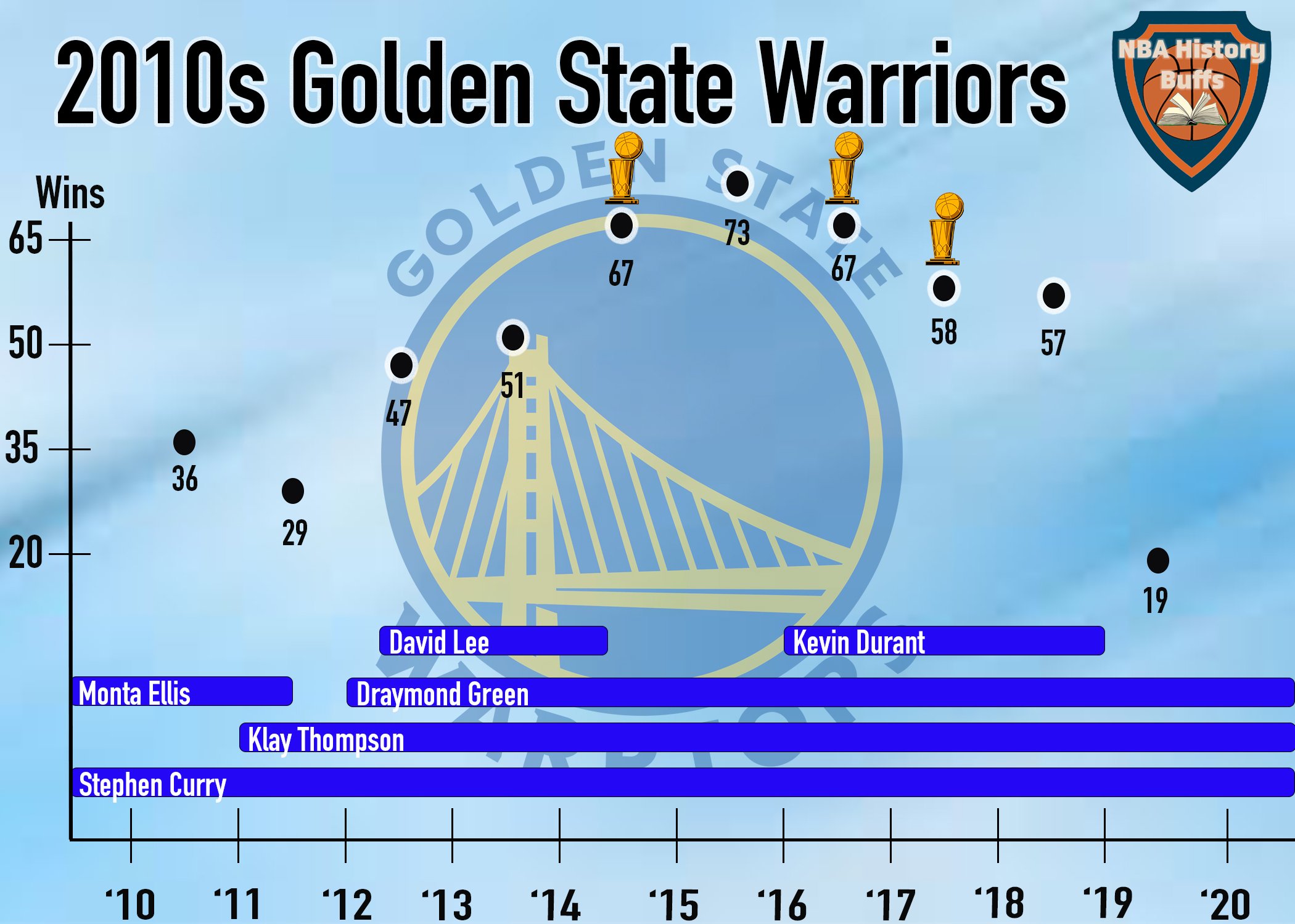 History of the Golden State Warriors