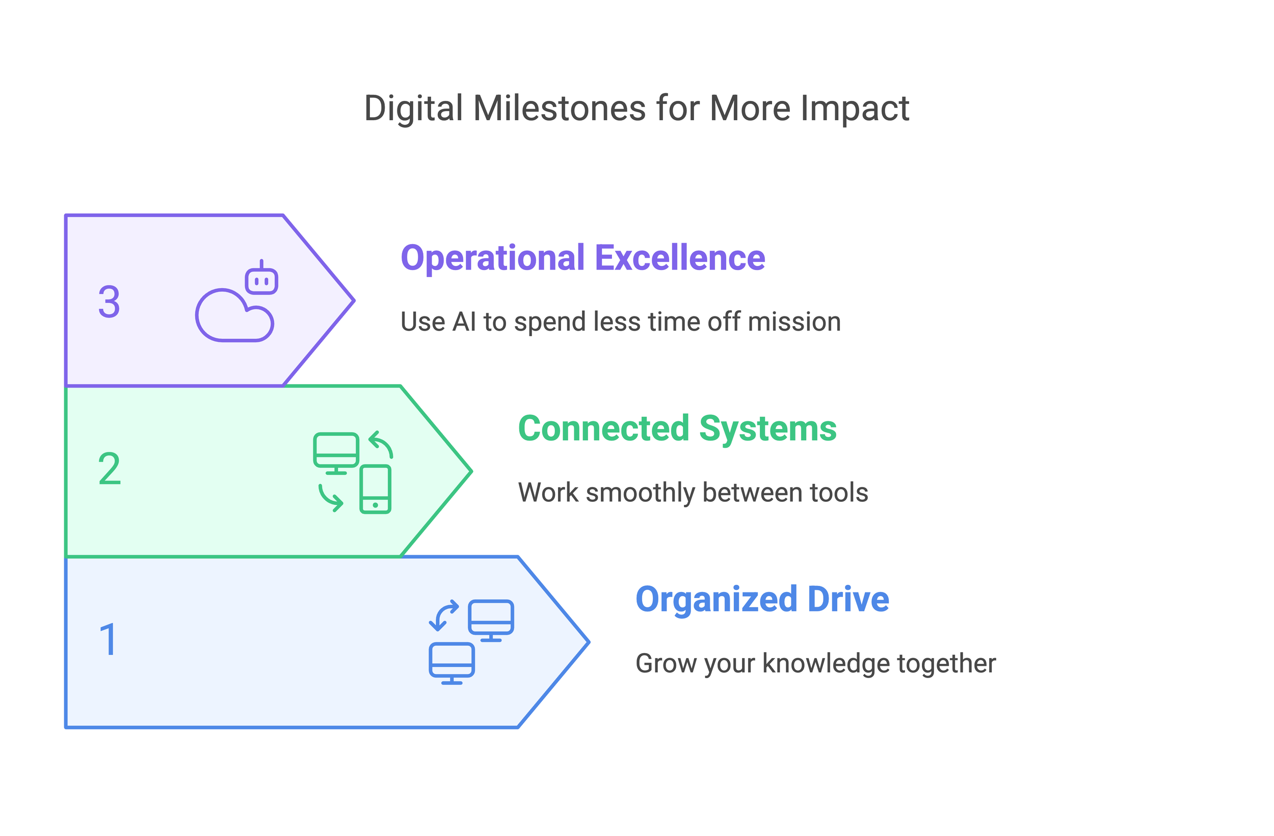 Digital Milestones for your impact journey — Optimi
