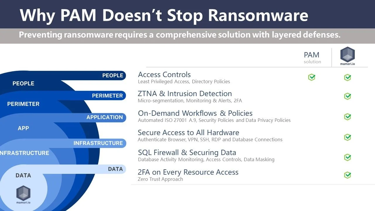 PAM for Cybersecurity Strengths, Flaws, and a Better Approach — mamori.io