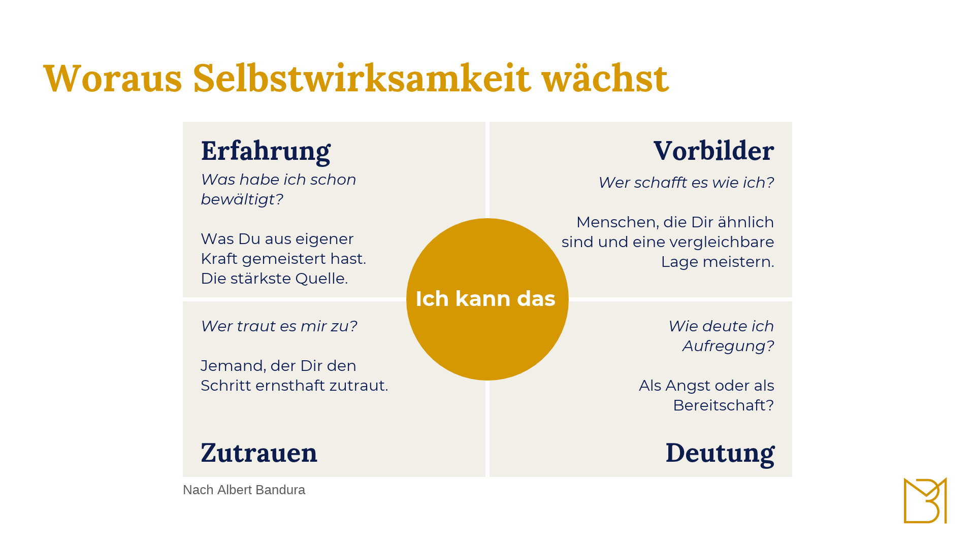 Die vier Quellen der Selbstwirksamkeit nach Albert Bandura: Erfahrung, Vorbilder, Zutrauen, Deutung