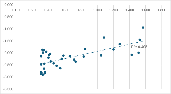 Figure 5.  Correlation between mean chlorophyll-a (phytoplankton biomass) and mean phytoplankton biovolume (July-September 2025) for subset of lochs from 2025.