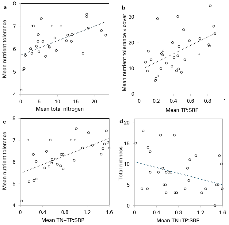 Figure 3. Associations between inorganic nutrients and biotic metrics representing dry-phase plant communities. Points represent sites.