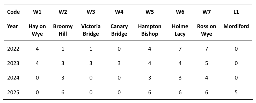 Table 1. Surveys per site. Codes match those on Figure 2. L, Lugg; W, Wye.
