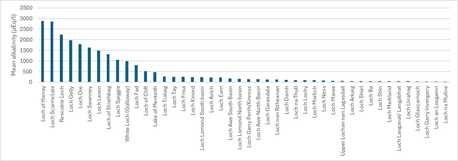Figure 2d. 2025 loch summary for mean alkalinity.