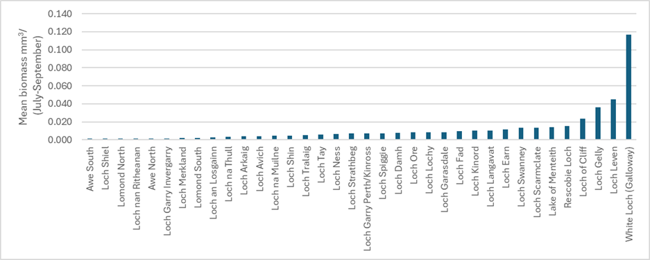 Figure 4. Mean phytoplankton biovolume (July-September) for subset of lochs from 2025.