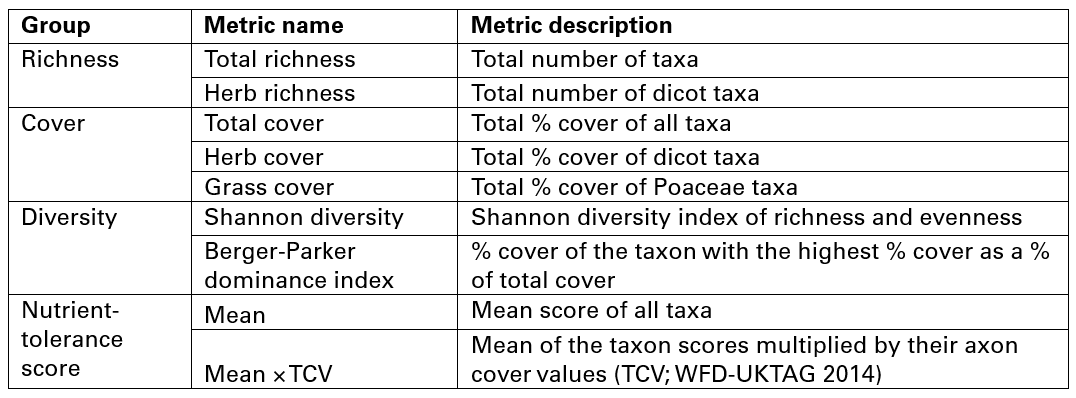 Table 1. Biotic metrics calculated to represent plant communities.