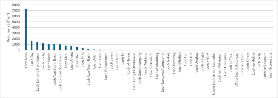 Figure 2b. 2025 loch summary for volume.