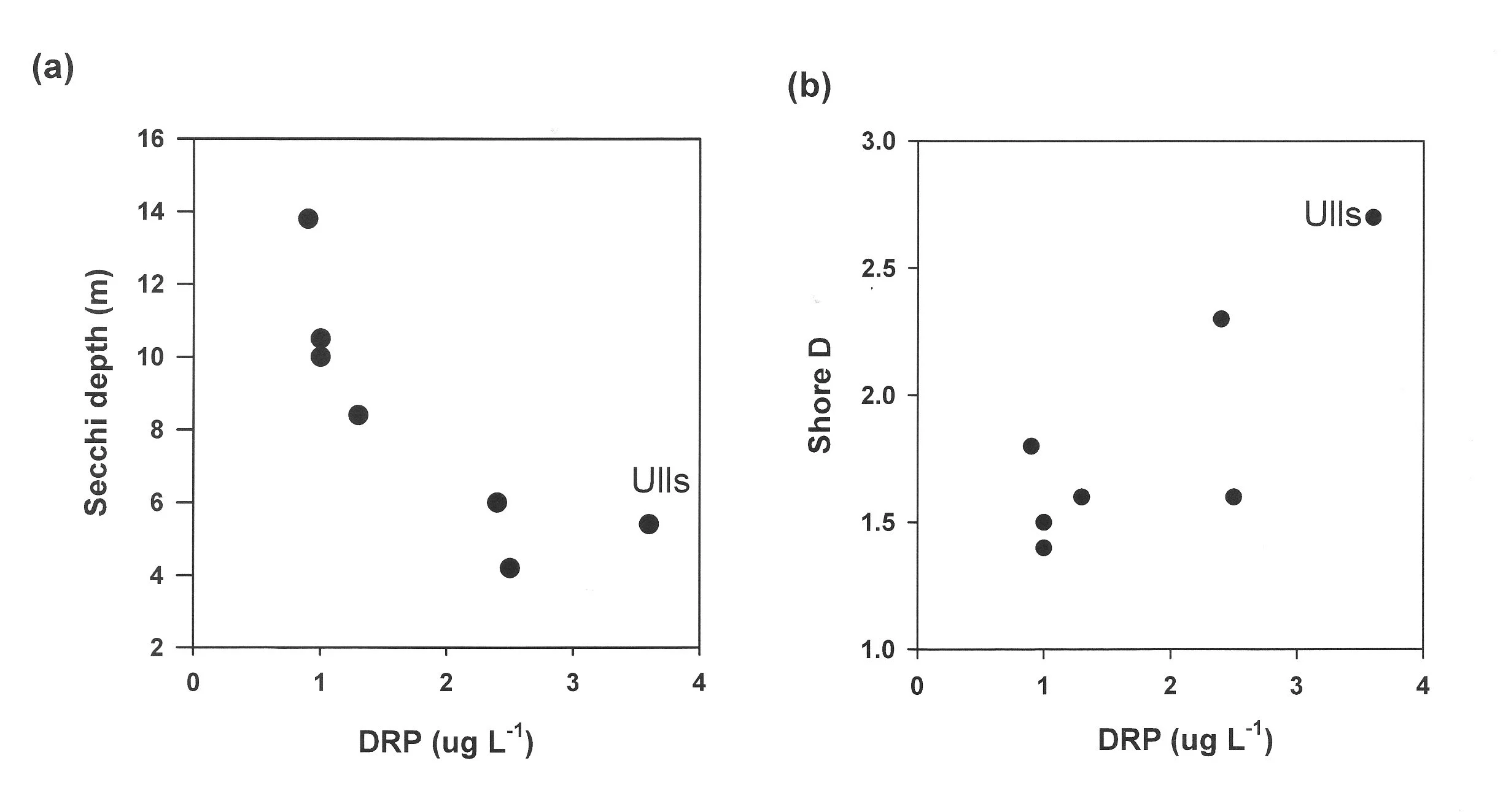 Figure 3. The relationship between winter concentrations of dissolved reactive phosphorus (DRP) and (a) the transparency of the water and (b) the shoreline development index (Shore D), for selected lakes, including Ullswater (Ulls).