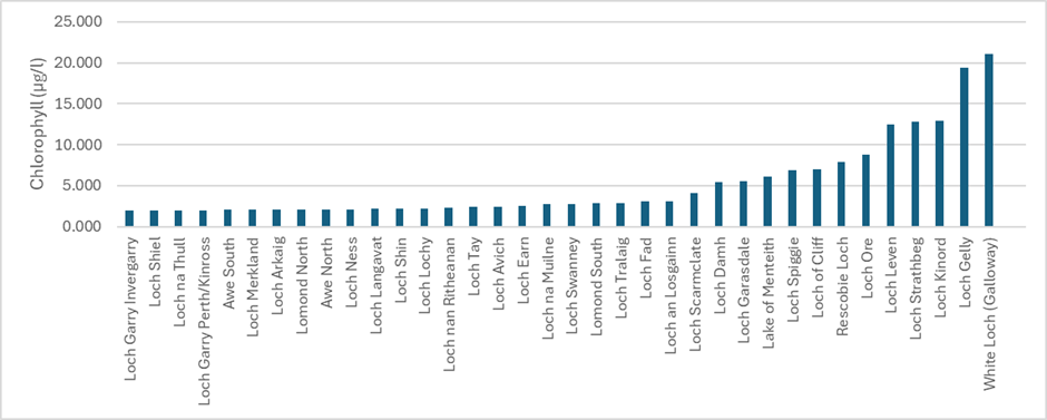 Figure 3.  Summary of mean annual chlorophyll (total phytoplankton biomass) for subset of lochs from 2025.