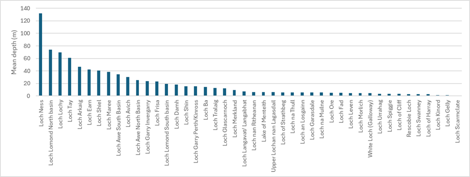 Figure 2c. 2025 loch summary for mean depth.