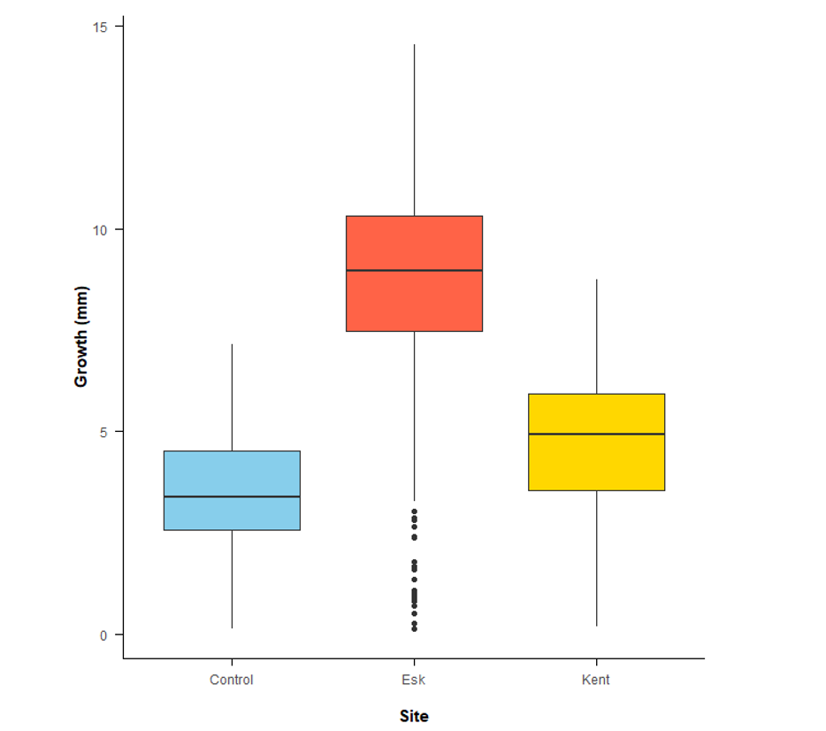 Figure 5. Mussel growth in the Rivers Esk and Kent and the control group.