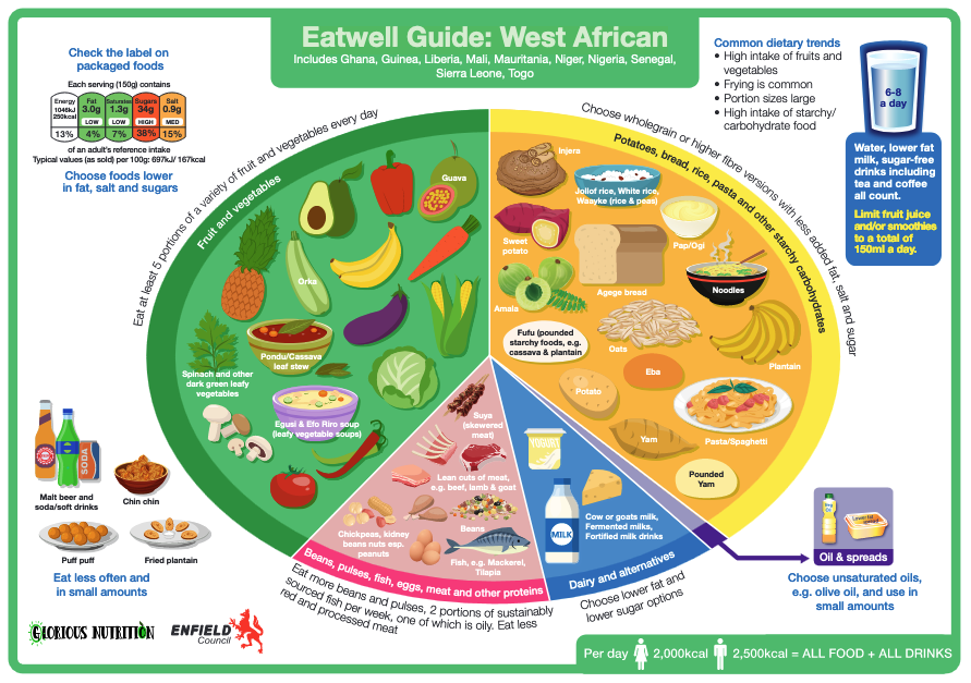 Screenshot of the Eatwell Guide, often consulted by cricket fans planning meals for ind vs sa 3rd t20i match day